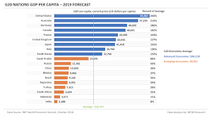 g20 nations gdp rankings 2019 mgm research