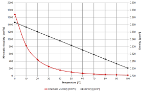 Viscosity Of Engine Oil Viscosity Table And Viscosity