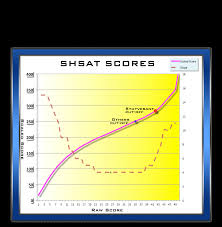 Shsat Strategy Sat Shsat Tjhsst Test Prep