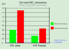 File Vw Nox Emissions Wvu Svg Wikipedia