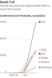 Examining the number of deaths per confirmed case and per 100,000 population. Rising U K Death Toll From Coronavirus Draws Scrutiny Wsj