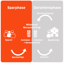 Wüstenrot is a leading financial services provider based in salzburg, austria. Bausparvertrag Zinsen Sichern Mit Bausparen Wustenrot