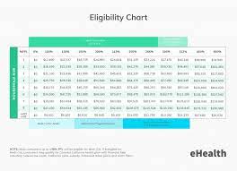 When you apply for marketplace coverage, you may be eligible for premium tax credits and other savings on a private insurance plan. All About The Covered California Income Limits Ehealth