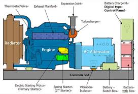 Diesel generator generators gen set. Pin By Neil Orris On Generator Stuff Diesel Generators Generation Generator Installation