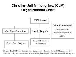 Ppt Christian Jail Ministry Inc Cjm Organizational