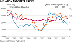 china macro and metals steel exporters target china platts