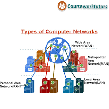 What Is The Network And Its Types A Computer Network Is A Set Of Computers Connected Together For Computer Network Types Of Network Types Of Computer Network
