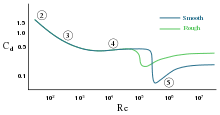 Drag Coefficient Wikipedia