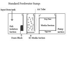 Add a 90 to the tee so it points up add a piece of pvc a couple inches in length and another 2 more 90s and a pipe to run to the sump. Build Your Own Custom Sump Filter Sump Aquarium Sump Fish Tank