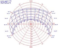 design tools calculating the suns path midwest permaculture