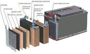 Ricambi auto/autocarro :batterie auto,moto e motocicli,spazzole tergicristallo.filtri. Battery Definition Functions Components Diagram Working Studentlesson