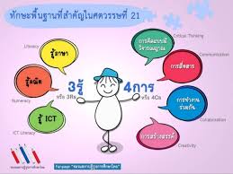 ผลการค้นหารูปภาพสำหรับ การจัดการเรียนรู้ในศตวรรษที่ 21