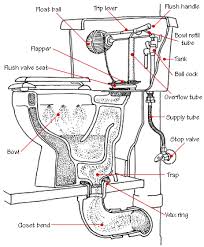 If your toilet tank is cracked, leaking, or just outdated, it may be time to install a replacement. How To Fix A Toilet Hometips