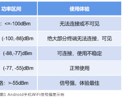 WiFi 信号强度 100 dBm