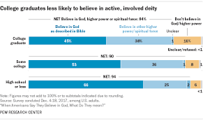 Americans Belief In God Key Findings Pew Research Center