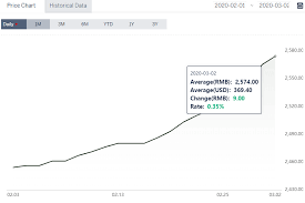As Updated By Shanghai Metals Market Average Spot Alumina Price In China Has Increased From Rmb 2565 Per Tonne On February 28 To Rm In 2020 Price Historical Data China