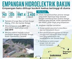 Secara geografis, malaysia yang terdiri dari dua kawasan yaitu kawasan semenajung malaysia barat dan semenajung malaysia timur ini berada di setiap negara bagian dikepalai oleh seorang sultan atau raja atau yang dipertuan besar serta seorang menteri besar atau menteri eksekutif. Potensi Perluas Hidroelektrik Rentas Sempadan Dikaji Utusan Borneo Online