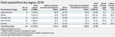 M A Insights Gold Mining Sector S P Global Market Intelligence