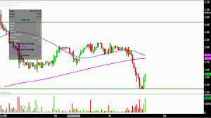 J C Penney Company Inc Jcp Stock Chart Technical Analysis For 06 22 18