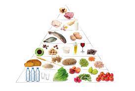 Oggi parleremo della piramide alimentare e della dieta mediterranea, due capisaldi della corretta alimentazione che mira a uno stile di vita vi descriveremo come si sviluppa la piramide alimentare, da dove nasce e quali sono gli innumerevoli vantaggi che garantisce anche nell'aspettativa di vita. La Piramide Alimentare Casa Di Vita