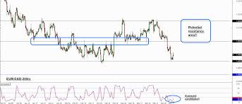 Trade Idea Eur Cad Bounce To Resistance Babypips Com