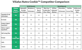Nutra Cookie Competitor Comparison Body By Vi Charts