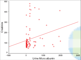 a scatter plot shows the relationship between levels of