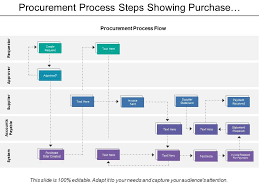 Procurement Process Steps Showing Purchase Order Created And