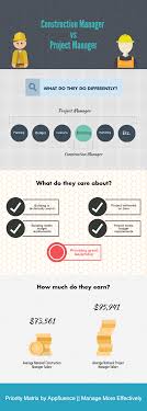 We are aware of the fact that real estate agents are not the most trus­ted pro­fes­sions in australia. Project Manager Vs Construction Manager Priority Matrix Productivity