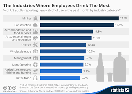 Chart The Industries Where Employees Drink The Most Statista
