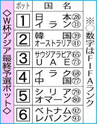 Jun 16, 2021 · w杯アジア最終予選進出12カ国が決定！日本の他、豪州、韓国、イラン、サウジなどが進出！タイやウズベキスタンなどが敗退,国内サッカー、日本代表、海外サッカー問わずサッカー関係記事のまとめブログです。 22å¹´wæ¯ã‚¢ã‚¸ã‚¢æœ€çµ‚äºˆé¸ 1æ—¥çµ„ã¿åˆã‚ã›æŠ½é¸ æ—¥æœ¬ã¯ã‚¤ãƒ©ãƒ³ã¨ç¬¬1ãƒãƒƒãƒˆ ã‚¹ãƒãƒ‹ãƒ Sponichi Annex ã‚µãƒƒã‚«ãƒ¼