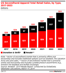 Until the mid 19th century, second hand clothing was an important way of acquiring clothing. What Does The Resale Landscape Look Like In 2019 Insider Intelligence Trends Forecasts Statistics