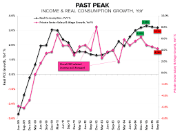 Chart Of The Day Twilight Before Recession