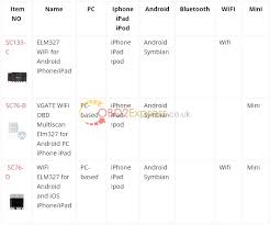 Free Download Elm327 Software Iphone Ipad Ipod Android Pc Obdexpress Co Uk Official Blog