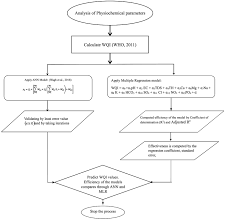Freshwater wastewater treatment water quality 1. Prediction Of Water Quality Index Using Artificial Neural Network And Multiple Linear Regression Modelling Approach In Shivganga River Basin India Springerlink