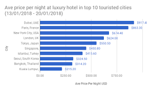 Know how much you can afford to invest. 3000 Per Night For A Hotel Room Where Are These Hotels