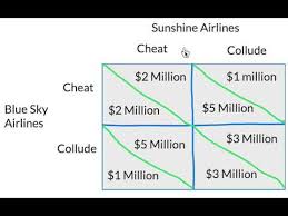 In this classic game theory experiment, you must decide: Oligopoly Prisoners Dilemma Model Youtube