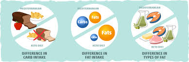 Kết quả hình ảnh cho mediterranean diet vs keto