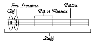 Knowing what the time of a piece of music is keeps all musicians on the same page allowing them to play together. Learn To Read Drum Music Part 5 Time Signatures Explained The New Drummer