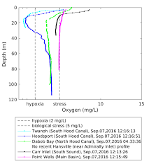 Oxygen Watching Our Water Ways