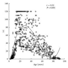 Watch videos from super simple in the super simple app for ios! The Standing Time On One Leg Versus Age For The Eyes Open A And Eyes Download Scientific Diagram