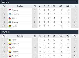 Los grupos a y b volvieron a moverse tras la cuarta fecha del campeonato de naciones más importante del continente, el. Copa America Resultados Y Tabla De Posiciones De La Fecha 1 Del Torneo 2021