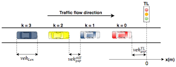 We can take four directions (north, south, west, and east). Information Free Full Text An Efficient Adaptive Traffic Light Control System For Urban Road Traffic Congestion Reduction In Smart Cities