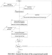 Economic Analysis For Sizing Of Sugarcane Saccharum Spp