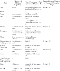If you don't see your country listed here, we haven't launched google for nonprofits in your country yet. Manpower Level Of Waqf Institution In Malaysia Download Scientific Diagram