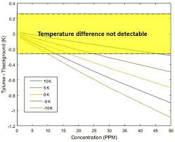High reliable catalytic combustion method 3. Amt An Examination Of Enhanced Atmospheric Methane Detection Methods For Predicting Performance Of A Novel Multiband Uncooled Radiometer Imager