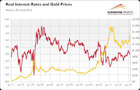 Real Interest Rates And Gold Explained Sunshine Profits