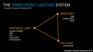 Watch Why Is Three Point Lighting The Filmmaking Standard