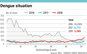 20 Rise In Dengue Cases From 2017 To 2018 Surge In Cases