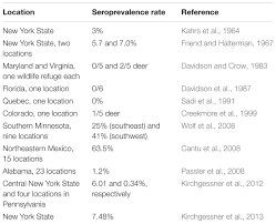 Frontiers Bovine Viral Diarrhea Virus Bvdv In White